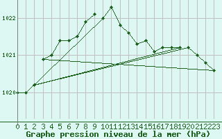 Courbe de la pression atmosphrique pour Dunkerque (59)