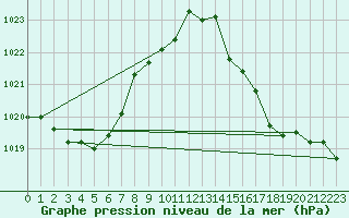 Courbe de la pression atmosphrique pour Lasfaillades (81)