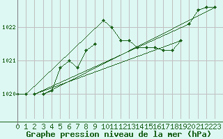 Courbe de la pression atmosphrique pour Capo Bellavista