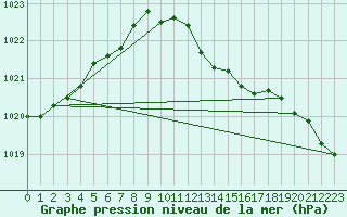 Courbe de la pression atmosphrique pour Coleshill