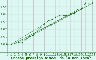 Courbe de la pression atmosphrique pour Santander (Esp)