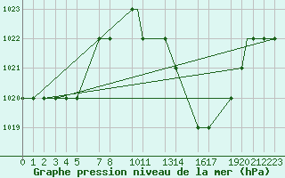 Courbe de la pression atmosphrique pour Mecheria