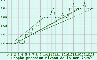 Courbe de la pression atmosphrique pour Kos Airport