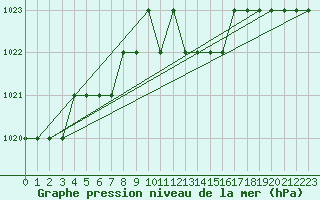 Courbe de la pression atmosphrique pour Biache-Saint-Vaast (62)