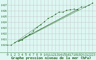Courbe de la pression atmosphrique pour Cap de la Hve (76)