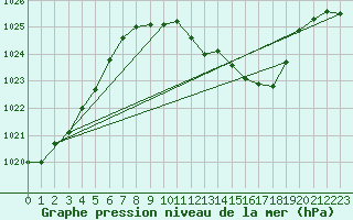 Courbe de la pression atmosphrique pour Weihenstephan