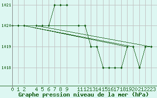 Courbe de la pression atmosphrique pour Zaporizhzhia / Mokraya