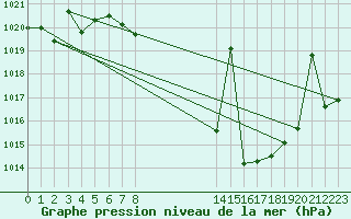 Courbe de la pression atmosphrique pour Llerena