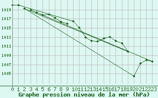 Courbe de la pression atmosphrique pour Aigle (Sw)