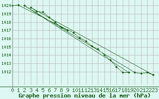 Courbe de la pression atmosphrique pour Lillehammer-Saetherengen