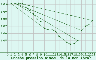 Courbe de la pression atmosphrique pour Ulm-Mhringen