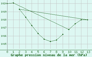 Courbe de la pression atmosphrique pour Yampi Sound