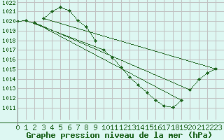 Courbe de la pression atmosphrique pour Guadalajara