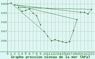 Courbe de la pression atmosphrique pour Koetschach / Mauthen