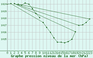 Courbe de la pression atmosphrique pour Egolzwil