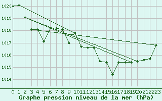 Courbe de la pression atmosphrique pour Kernascleden (56)