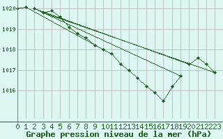 Courbe de la pression atmosphrique pour Muehlacker