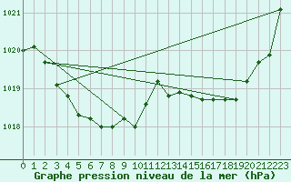 Courbe de la pression atmosphrique pour Guret (23)