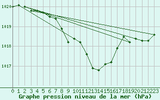 Courbe de la pression atmosphrique pour Constance (All)