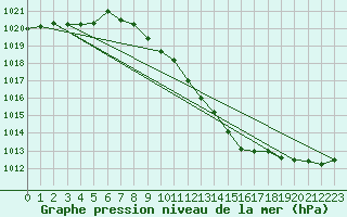 Courbe de la pression atmosphrique pour Luechow