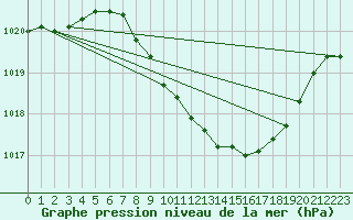 Courbe de la pression atmosphrique pour Cham