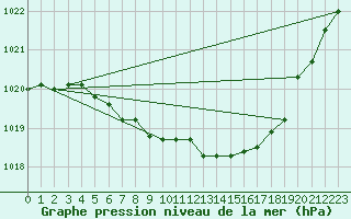 Courbe de la pression atmosphrique pour Ulm-Mhringen