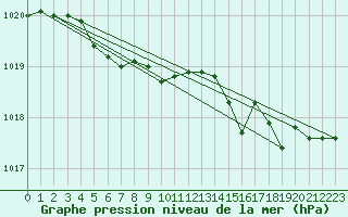 Courbe de la pression atmosphrique pour Verneuil (78)