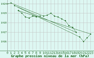 Courbe de la pression atmosphrique pour Corsept (44)