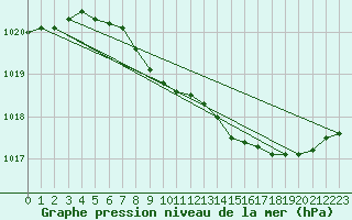 Courbe de la pression atmosphrique pour Nuerburg-Barweiler