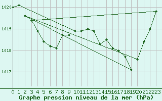 Courbe de la pression atmosphrique pour Montrodat (48)