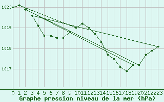 Courbe de la pression atmosphrique pour Treize-Vents (85)