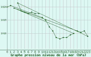 Courbe de la pression atmosphrique pour Luechow