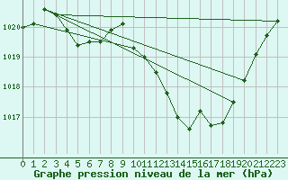 Courbe de la pression atmosphrique pour Leucate (11)