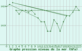 Courbe de la pression atmosphrique pour Alfeld