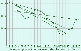 Courbe de la pression atmosphrique pour Leucate (11)