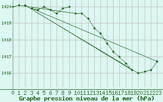 Courbe de la pression atmosphrique pour Le Bourget (93)