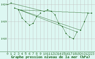 Courbe de la pression atmosphrique pour Vialas (Nojaret Haut) (48)