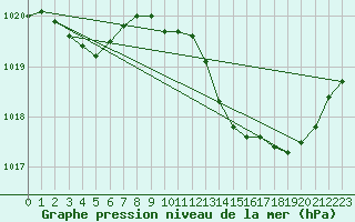 Courbe de la pression atmosphrique pour Recoubeau (26)