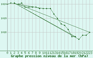 Courbe de la pression atmosphrique pour Chivres (Be)