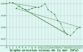 Courbe de la pression atmosphrique pour Nevers (58)