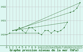 Courbe de la pression atmosphrique pour Kalisz