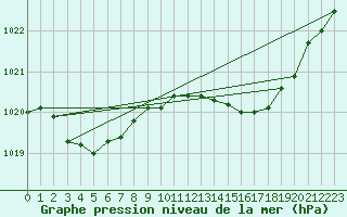 Courbe de la pression atmosphrique pour Hestrud (59)