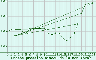 Courbe de la pression atmosphrique pour Geisenheim