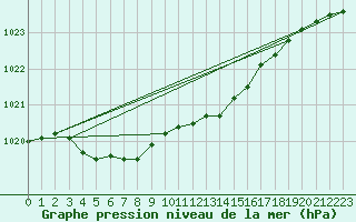 Courbe de la pression atmosphrique pour Leek Thorncliffe