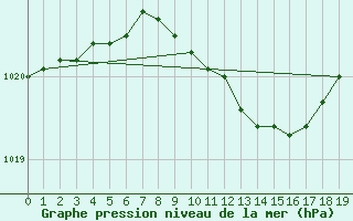 Courbe de la pression atmosphrique pour Tampere Harmala