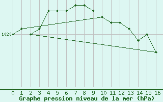 Courbe de la pression atmosphrique pour Kustavi Isokari