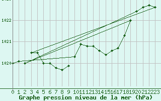 Courbe de la pression atmosphrique pour Anglars St-Flix(12)