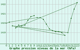 Courbe de la pression atmosphrique pour Eygliers (05)