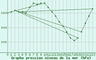 Courbe de la pression atmosphrique pour Narbonne-Ouest (11)