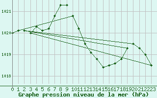 Courbe de la pression atmosphrique pour Kaisersbach-Cronhuette